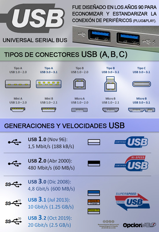 puerto USB