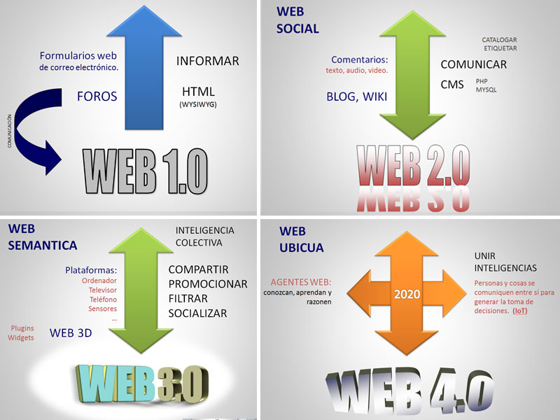 What is web 4.0? - Criticalcase